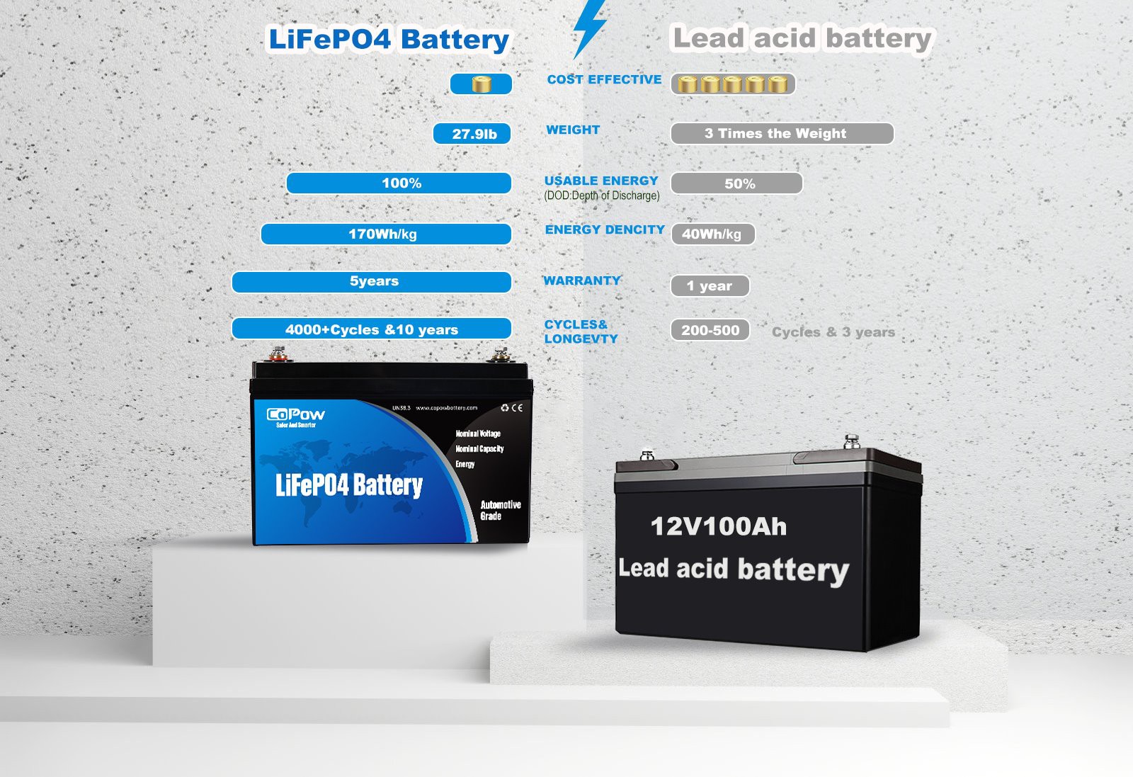 product-1600-1097 12v 180ah Compared with lead acid